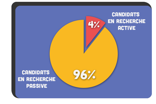 Graphique candidats en recherche d’emploi active Vs candidats en rechercher d’emploi passive